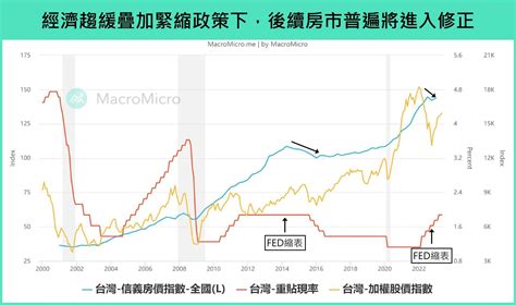 房地產分析|八張圖分析台灣房價走勢：房地產正式進入買方市場，。